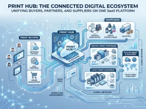 Diagram of the GDSPL PrintHub digital ecosystem showing connections between print buyers, litho and digital print partners, suppliers, and fulfilment through a central SaaS platform.